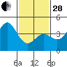 Long Beach Harbor tide chart for Saturday, January 28, 2023