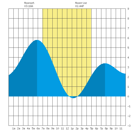 Long Beach Harbor tide chart for Monday, January 2, 2023