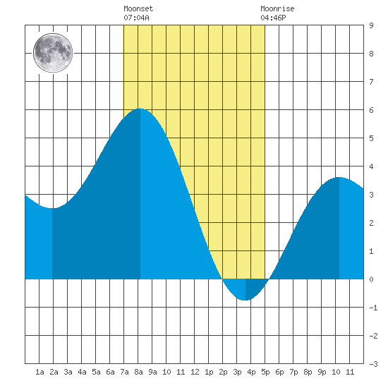 Long Beach Harbor tide chart for Friday, January 6, 2023