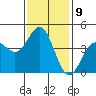 Long Beach Harbor tide chart for Monday, January 9, 2023