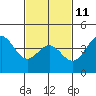 Long Beach Harbor tide chart for Saturday, February 11, 2023