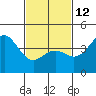 Long Beach Harbor tide chart for Sunday, February 12, 2023