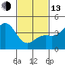 Long Beach Harbor tide chart for Monday, February 13, 2023