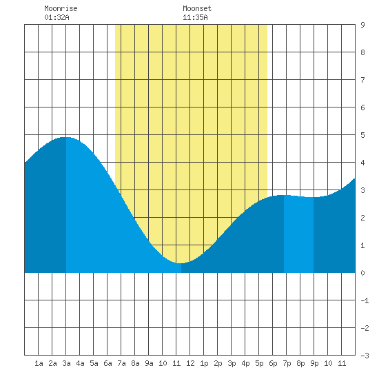 Long Beach Harbor tide chart for Tuesday, February 14, 2023