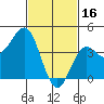 Long Beach Harbor tide chart for Thursday, February 16, 2023