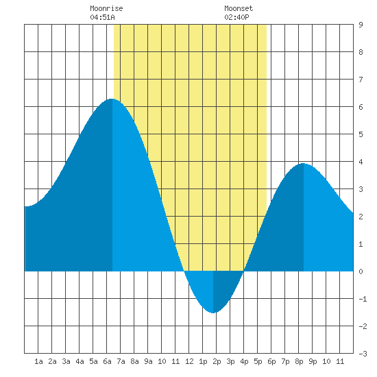 Long Beach Harbor tide chart for Friday, February 17, 2023
