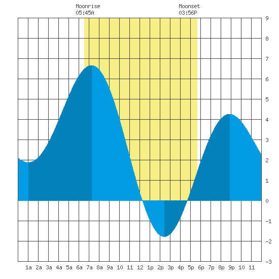 Long Beach Harbor tide chart for Saturday, February 18, 2023