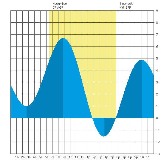 Long Beach Harbor tide chart for Monday, February 20, 2023