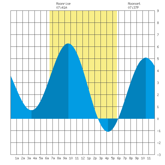 Long Beach Harbor tide chart for Tuesday, February 21, 2023