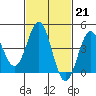 Long Beach Harbor tide chart for Tuesday, February 21, 2023