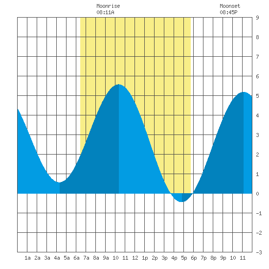 Long Beach Harbor tide chart for Wednesday, February 22, 2023