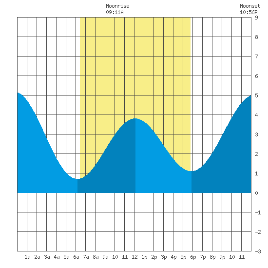 Long Beach Harbor tide chart for Friday, February 24, 2023