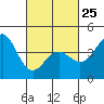 Long Beach Harbor tide chart for Saturday, February 25, 2023