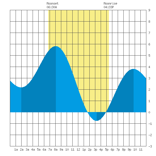 Long Beach Harbor tide chart for Saturday, February 4, 2023
