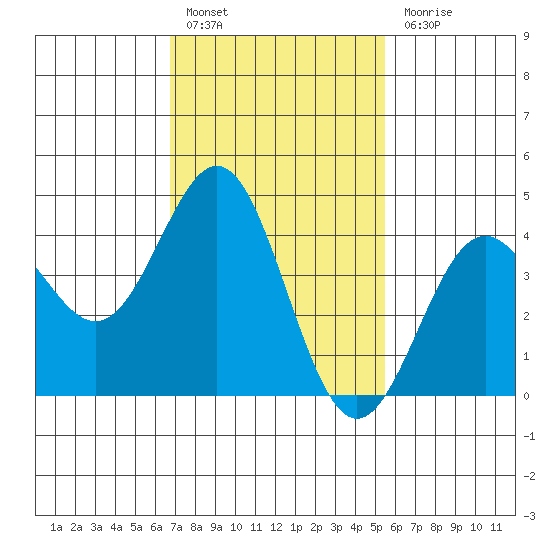 Long Beach Harbor tide chart for Monday, February 6, 2023