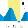 Long Beach Harbor tide chart for Monday, February 6, 2023