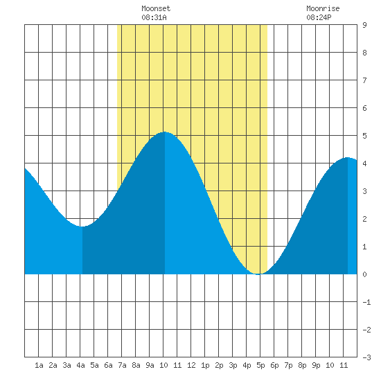 Long Beach Harbor tide chart for Wednesday, February 8, 2023