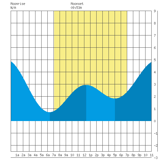 Long Beach Harbor tide chart for Sunday, March 12, 2023