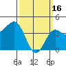 Long Beach Harbor tide chart for Thursday, March 16, 2023