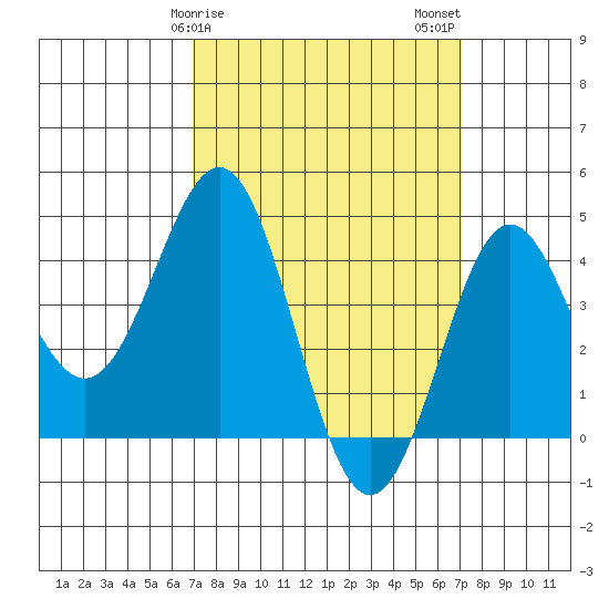 Long Beach Harbor tide chart for Sunday, March 19, 2023