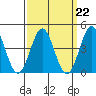 Long Beach Harbor tide chart for Wednesday, March 22, 2023