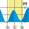 Long Beach Harbor tide chart for Thursday, March 23, 2023
