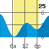 Long Beach Harbor tide chart for Saturday, March 25, 2023