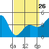Long Beach Harbor tide chart for Sunday, March 26, 2023