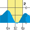 Long Beach Harbor tide chart for Thursday, March 2, 2023