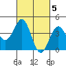 Long Beach Harbor tide chart for Sunday, March 5, 2023