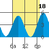 Long Beach Harbor tide chart for Tuesday, April 18, 2023