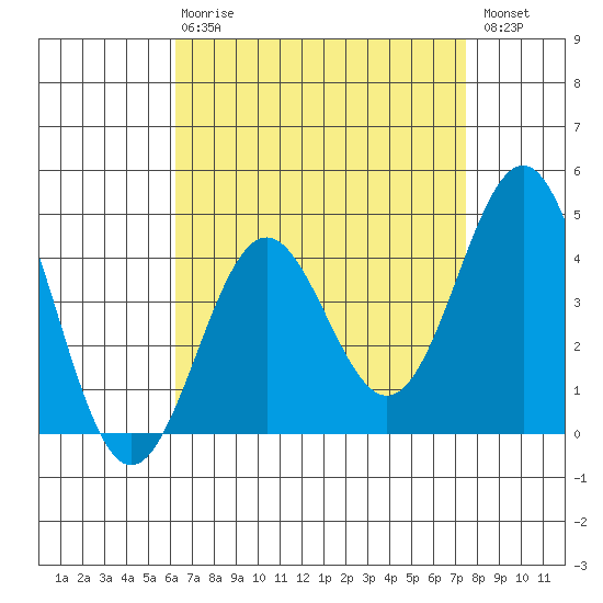 Long Beach Harbor tide chart for Thursday, April 20, 2023