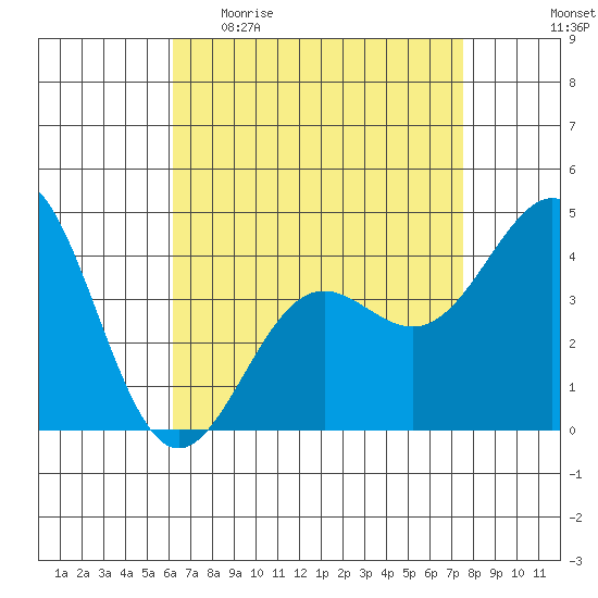 Long Beach Harbor tide chart for Sunday, April 23, 2023