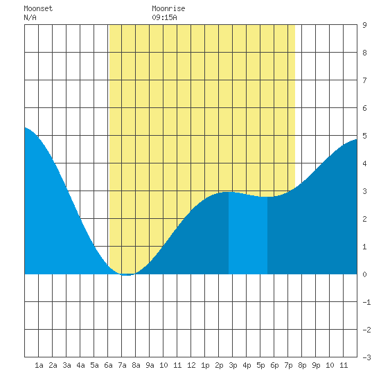 Long Beach Harbor tide chart for Monday, April 24, 2023
