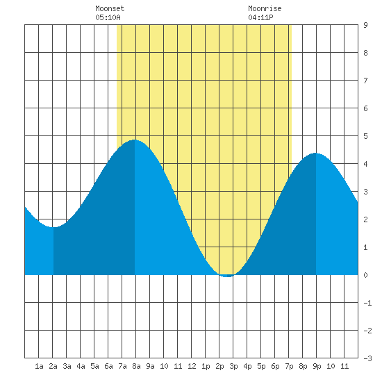 Long Beach Harbor tide chart for Sunday, April 2, 2023