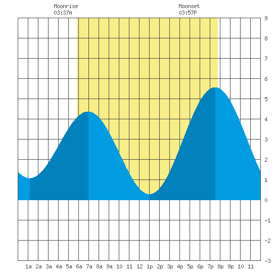 Long Beach Harbor tide chart for Monday, May 15, 2023