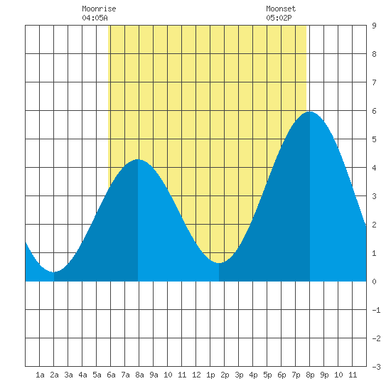 Long Beach Harbor tide chart for Tuesday, May 16, 2023