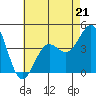 Long Beach Harbor tide chart for Sunday, May 21, 2023