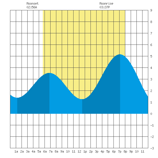 Long Beach Harbor tide chart for Tuesday, May 30, 2023