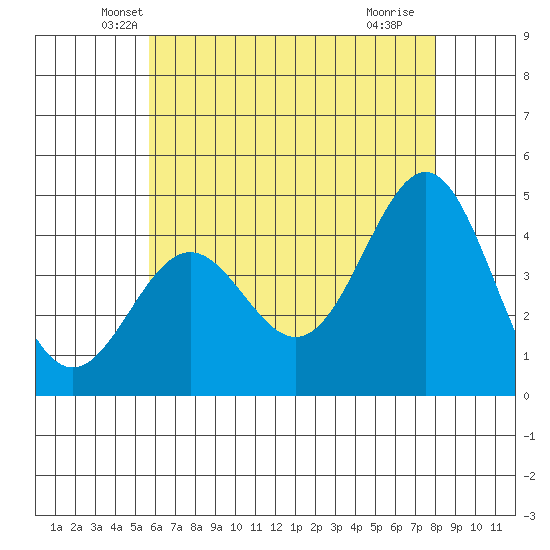 Long Beach Harbor tide chart for Wednesday, May 31, 2023
