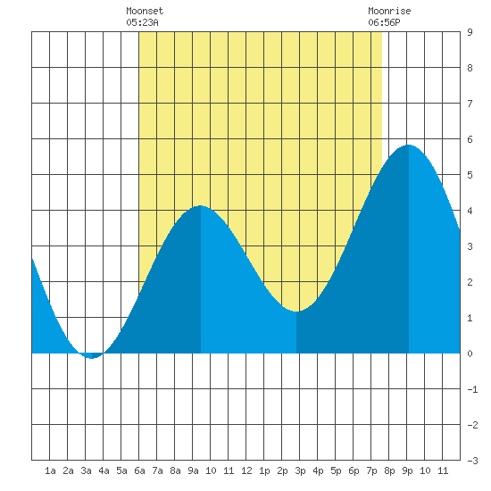Long Beach Harbor tide chart for Thursday, May 4, 2023