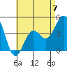 Long Beach Harbor tide chart for Sunday, May 7, 2023