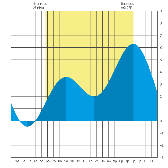Long Beach Harbor tide chart for Thursday, June 15, 2023