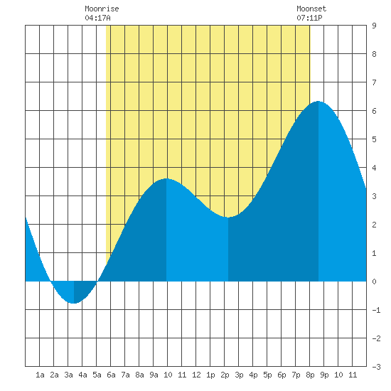 Long Beach Harbor tide chart for Friday, June 16, 2023