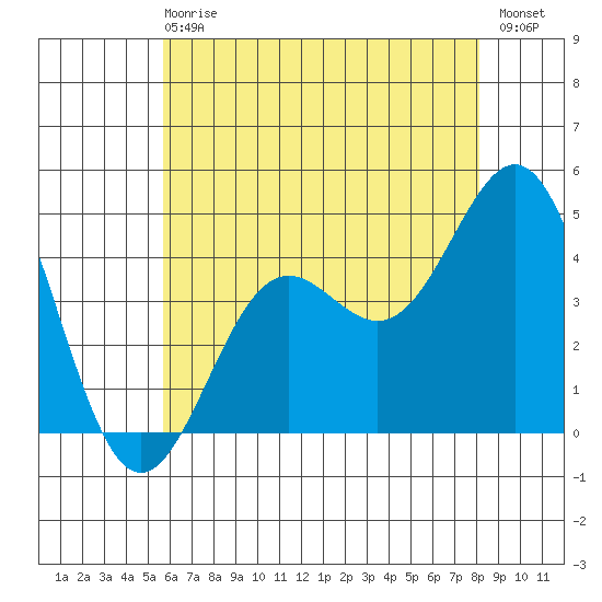 Long Beach Harbor tide chart for Sunday, June 18, 2023