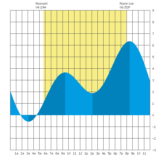 Long Beach Harbor tide chart for Friday, June 2, 2023