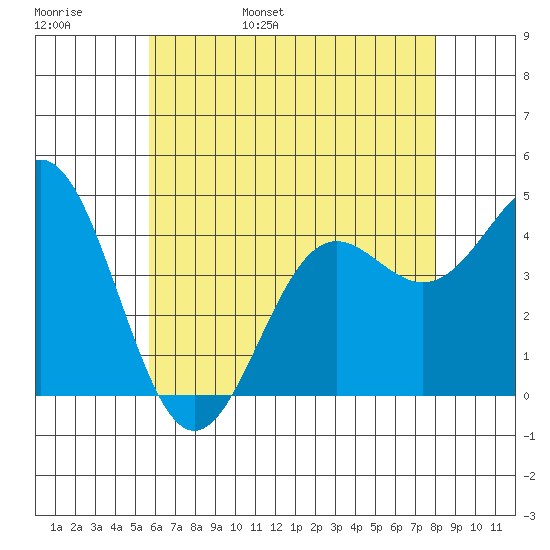 Long Beach Harbor tide chart for Thursday, June 8, 2023