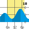 Long Beach Harbor tide chart for Monday, July 10, 2023