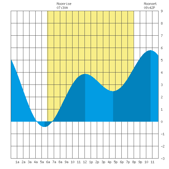 Long Beach Harbor tide chart for Wednesday, July 19, 2023