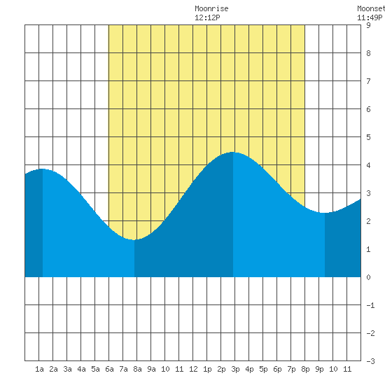 Long Beach Harbor tide chart for Monday, July 24, 2023